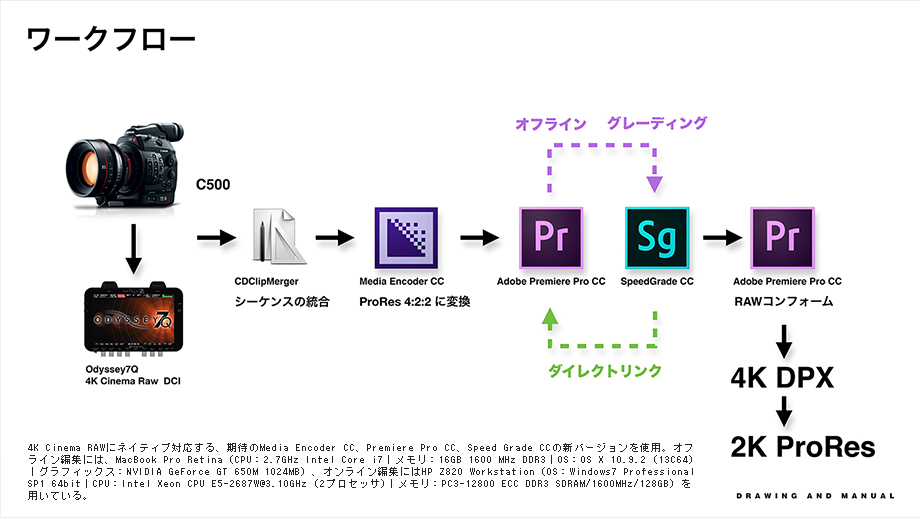ワークフロー