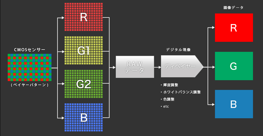 図：RAWデータのディベイヤー処理。