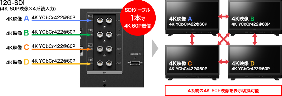 画像:4K 60P映像×4系統入力