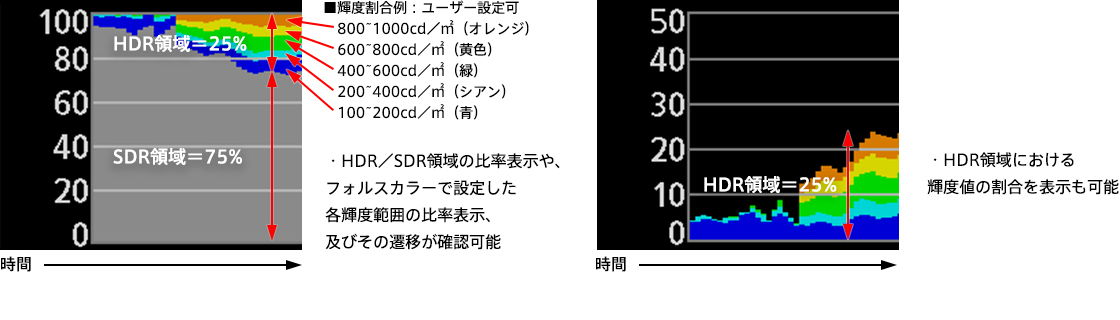 画像:HDR/SDR比率グラフの表示例
