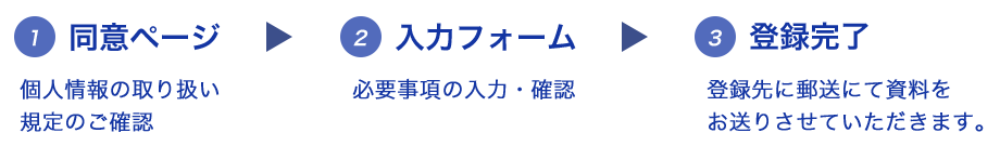 1.同意ページ 個人情報の取り扱い規定のご確認 2.入力フォーム 必要事項の入力・確認 3.登録完了 登録先に郵送にて資料をお送りさせていただきます。