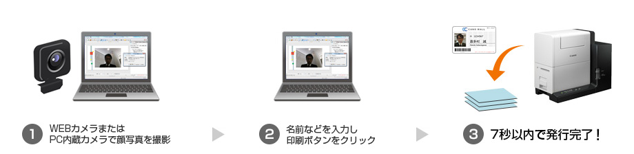 (1)WEBカメラまたはPC内蔵カメラで顔写真を撮影 (2)名前などを入力し印刷ボタンをクリック (3)7秒以内で発行完了!