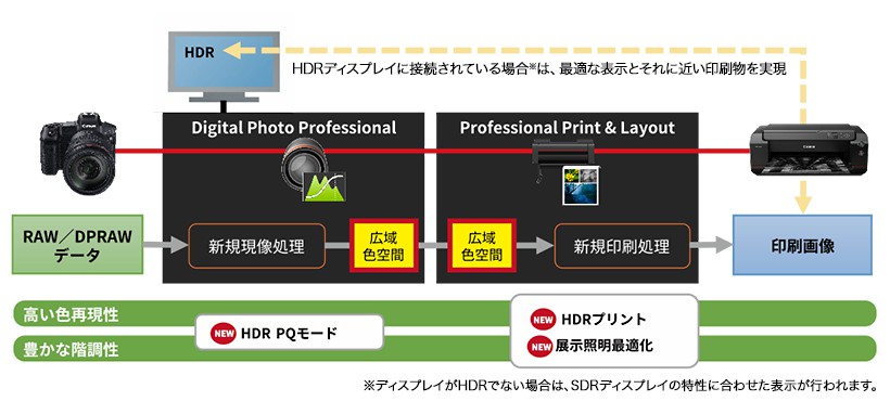 RAW/DPDRAWデータ→Digital Photo Professinal(新規現像処理→広域色空間):高い色再現性/豊かな階調性、NEW HDR PQモード→Professional Print&Layout(広域色空間→新規印刷処理)→印刷画像←HDRディスプレイに接続されている場合※は、最適な表示とそれに近い印刷物を実現→HDR 高い色再現性/豊かな階調性:NEW HDR PQモード/NEW HDRプリント/NEW 展示照明最適化 ※ディスプレイがHDRでない場合は、SDRディスプレイの特性に合わせた表示が行われます。