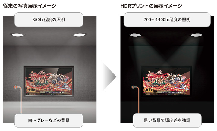 従来の写真展示イメージ:350lx程度の照明/白~グレーなどの背景→HDRプリントの展示イメージ:700~1400lx程度の照明/黒い背景で輝度差を強調