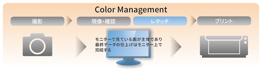 Color Management 撮影→現像・確認/レタッチ:モニターで見ている画が主体であり最終データの仕上げはモニター上で完結する→プリント