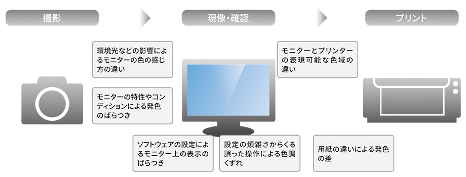 撮影→環境光などの影響によるモニターの色の感じ方の違い、モニターの特性やコンディションによる発色のばらつき→現像・確認:ソフトウエアの設定によるモニター上の表示のばらつき、設定の煩雑さからくる誤った操作による色調くずれ→モニターとプリンターの表現可能な色域の違い→プリント:用紙の違いによる発色の差