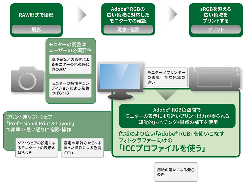 ICCプロファイル使用時のイメージ図