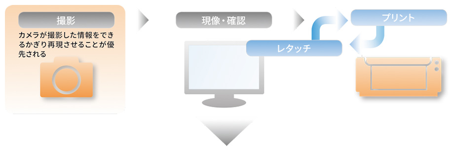 撮影:カメラが撮影した情報をできるかぎり再現させることが優先される→現像・確認→プリント→レタッチ→プリント 以降レタッチとプリントを繰り返す
