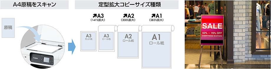 図:手順と定型拡大コピーサイズ種類