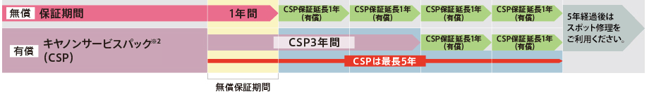 図:キヤノンは1年間、無償サポート!