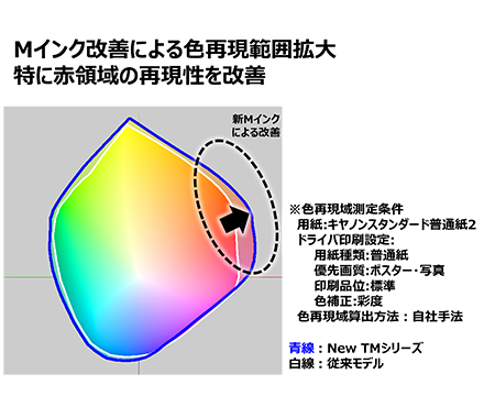 図:Mインク改善による色再現範囲拡大 特に赤領域の再現性を改善