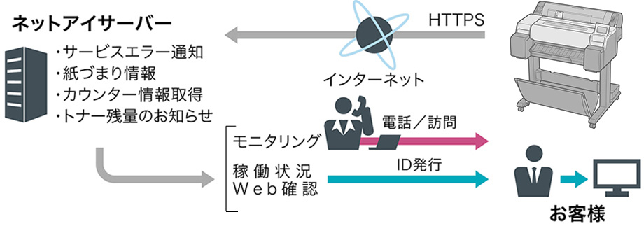 大判プリンターはHTTPS インターネットからネットアイサーバーへ サービスエラー通知、紙づまり情報、カウンター情報取得、トナー残量のお知らせ モニタリング(電話/訪問)稼働状況Web確認(ID発行)メール案内 お客様へ