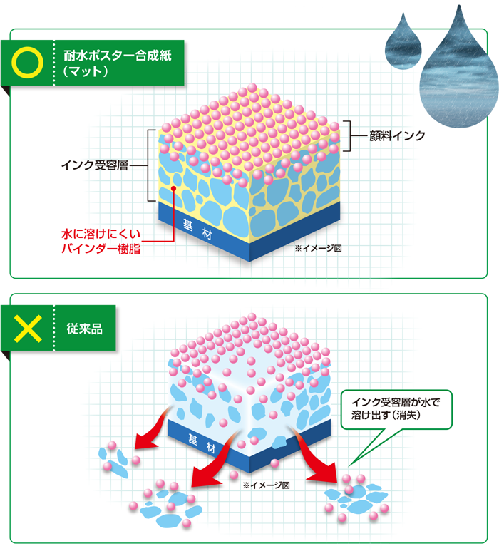 ○耐水ポスター合成紙(マット):水に溶けにくいバインダー樹脂 ×従来品:インク受容層が水で溶け出す(消失)