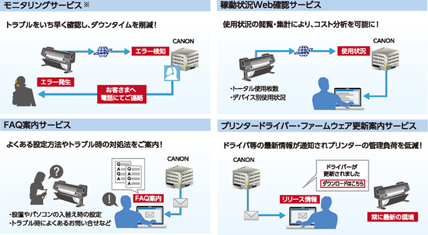 モニタリングサービス※:トラブルをいち早く確認し、ダウンタイムを削減!、稼働状況Web確認サービス:使用状況の閲覧・集計により、コスト分析を可能に!、FAQ案内サービス:よくある設定方法やトラブル時の対処法をご案内!、プリンタードライバー・ファームウェア更新案内サービス:ドライバ等の最新情報が通知されプリンターの管理負荷を低減!