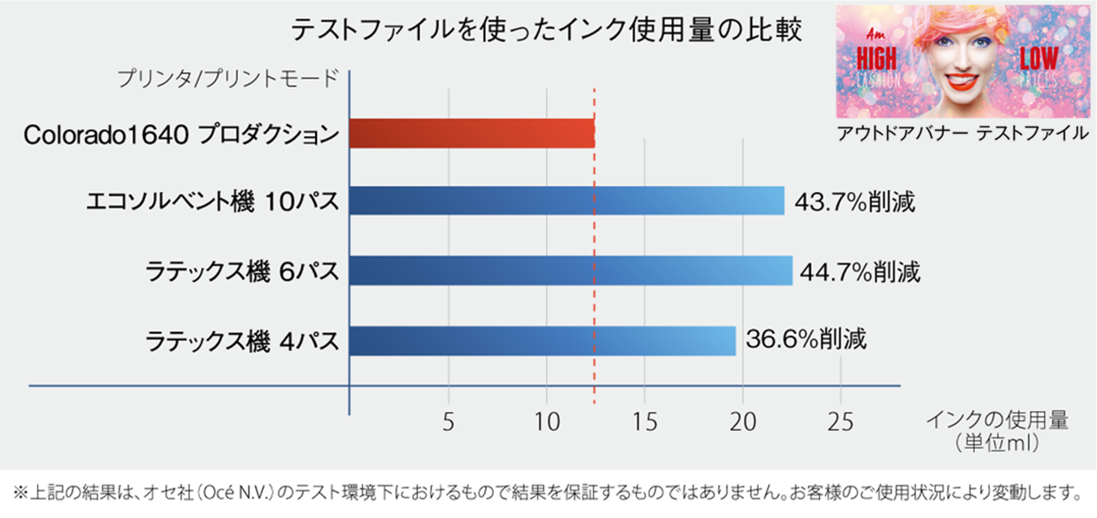 テストファイルを使ったインク使用量の比較:プリンター/プリントモード エコソルベント機10パス 43.7%削減 ラテックス機 6パス 44.7%削減 ラテックス機 4パス 36.6%削減 Colorado 1640プロダクションはエコソルベントやラテックスプリンターに比べ最大40%インク使用量の削減 ※上記の結果は、オセ(Océ N.V.)のテスト環境下におけるもので結果を保証するものではありません。お客様のご使用状況により変動します。