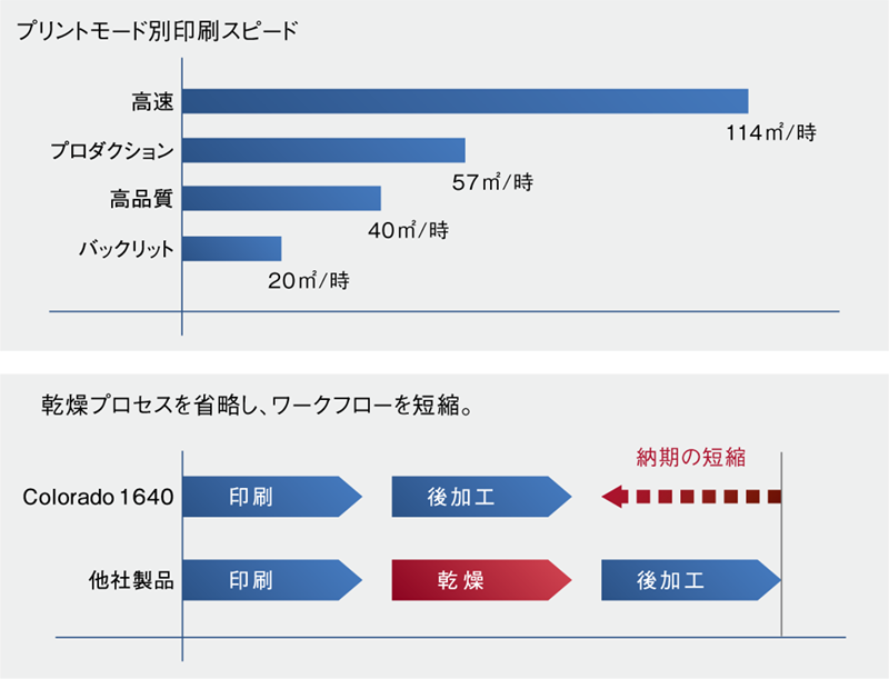 プリントモード別印刷スピード:高速 114㎡/時、プロダクション 57㎡/時、高品質 40㎡/時、バックリット 20㎡/時 乾燥プロセスを省略し、ワークフローを短縮。:Colorado 1640は他社製品と比べて印刷、後加工の間の乾燥の工程がないため、納期の短縮ができる