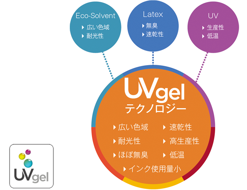 UVgelテクノロジー:広い色域、速乾性、耐光性、高生産性、ほぼ無臭、低温、インク使用量小 Eco-Solvent:広い色域、耐光性 Latex:無臭、速乾性 UV:生産性、低温