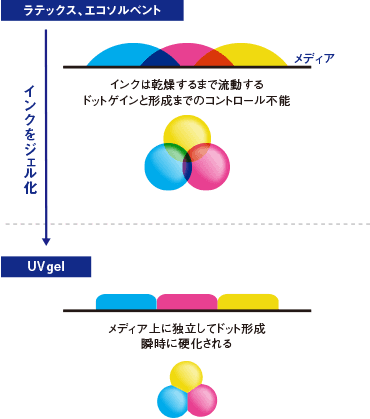 【ラテックス、エコソルベント】インクは乾燥するまで流動する。ドットゲインと形成までのコントロール不能。⇒インクをジェル化⇒【UVgel】メディア上に独立してドット形成。瞬時に硬化される。
