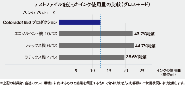 テストファイルを使ったインク使用量の比較(グロスモード):プリンター/プリントモード エコソルベント機10パス:43.7%削減 。ラテックス機 6パス:44.7%削減。ラテックス機 4パス:36.6%削減。Colorado 1640プロダクションはエコソルベントやラテックスプリンターに比べ最大40%インク使用量の削減 ※上記の結果は、当社のテスト環境下におけるもので結果を保証するものではありません。お客様のご使用状況により変動します。