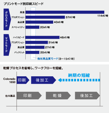 【プリントモード別印刷スピード】 グロスモード⇒高速:114㎡/時。プロダクション:57㎡/時。高品質:40㎡/時。スペシャリティ:20㎡/時。 マッハモード⇒ハイスピード:46㎡/時。プロダクション;31㎡/時。高品質:27㎡/時。バックリット:20㎡/時。 他社高品質モード⇒8~15㎡/時。 【乾燥プロセスを省略し、ワークフローを短縮】 Colorado1650:印刷、後加工(納期の短縮)。 他社製品:印刷、乾燥、後加工。