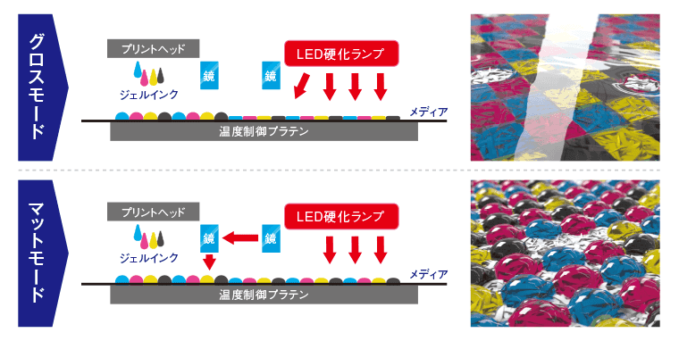 インクの硬化タイミングで制御を制御することでインクを交換することなく、グロス調、マット調の画像をプリントする新しいテクノロジー