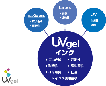 UVgelインク:広い色域、速乾性、耐光性、高生産性、ほぼ無臭、低温、インク使用量小。Eco-Solvent:広い色域、耐光性。Latex:無臭、速乾性。UV:生産性、低温。
