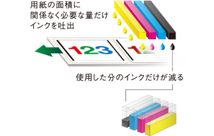 用紙の面積に関係なく必要な量だけインクを吐出 使用した分のインクだけが減る