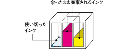使い切ったインク 余ったまま廃棄されるインク