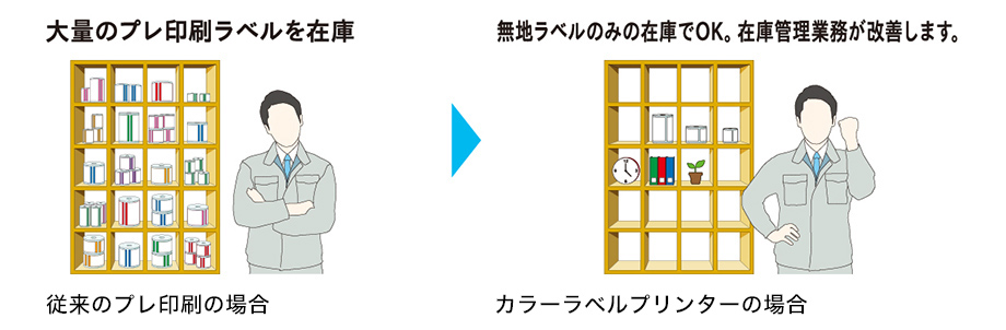 従来のプレ印刷の場合:大量のプレ印刷ラベルを在庫 カラーラベルプリンターの場合:無地ラベルのみの在庫でOK。在庫管理業務が改善します。