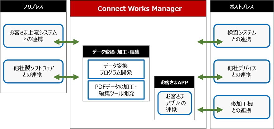 機能追加・個別開発のイメージ図
