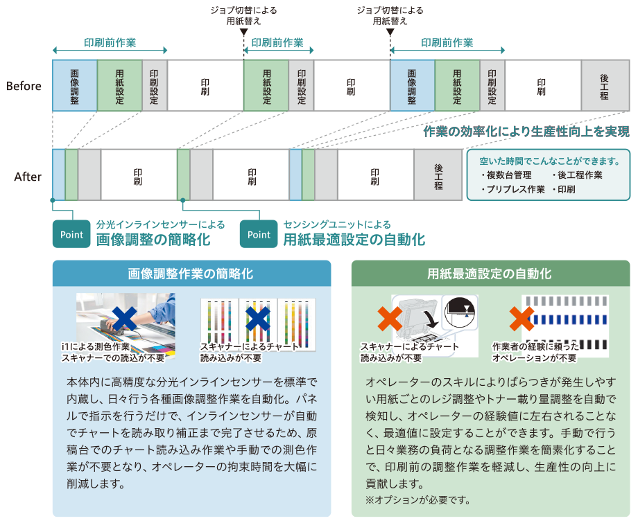 オペレーターの拘束時間を削減し、業務を効率化(イメージ)
