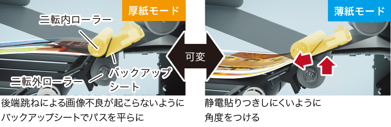 搬送パスを自動的に可変(イメージ)