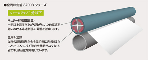 IH定着 (イメージ)