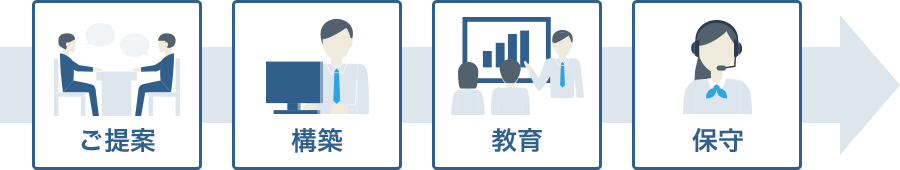 図:Salesforce導入までの流れ ご提案 → 構築 → 教育 → 保守