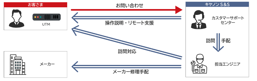 ネットワーク運用支援サービス構成図