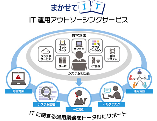 まかせてIT IT運用アウトソーシングの概要図