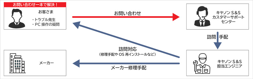 PC運用支援サービス構成図