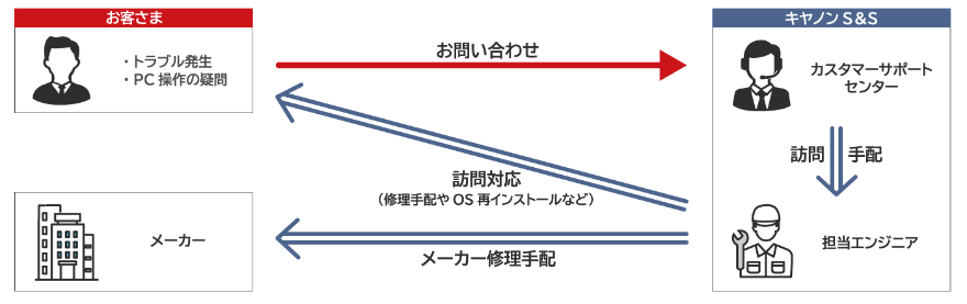 PC運用支援サービス構成図