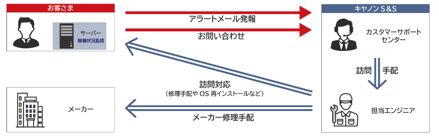 サーバー運用支援サービス構成図