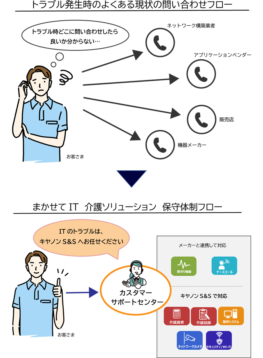トラブル発生時のよくある現状の問い合わせフロー お客さま「トラブル時どこに問い合わせしたら良いか分からない…」 ネットワーク構築業者、アプリケーションべンダー、販売店、機器メーカー まかせて IT 介護ソリューション保守体制フロー カスタマーサポートセンター「キヤノンシステムアンドサポートに全ておまかせください!」 メーカーと連携して対応 キヤノンS&Sで対応