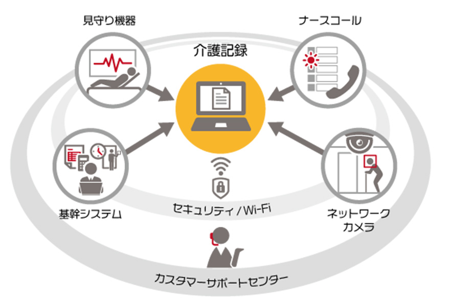 介護ソリューションの概要図