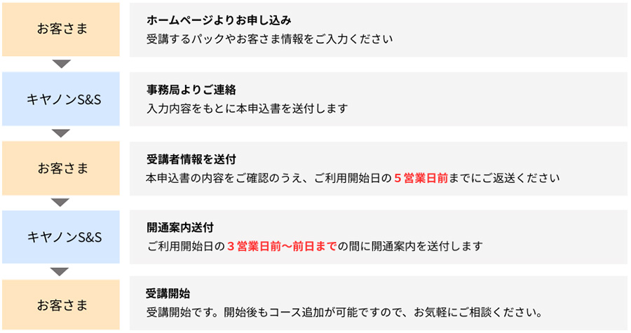 お客さま「ホームページよりお申し込み:受講するパックやお客さま情報をご入力ください」→キヤノンS&S「事務局よりご連絡:入力内容をもとに本申込書を送付します」→お客さま「受講者情報を送付:本申込書の内容をご確認のうえ、ご利用開始日の5営業日前までにご返送ください」→キヤノンS&S「開通案内送付:ご利用開始日の3営業日前~前日までの間に開通案内を送付します」→お客さま「受講開始:受講開始です。開始後もコース追加が可能ですので、お気軽にご相談ください。」