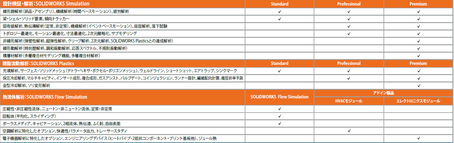 設計検証・解析:SOLIDWORKS Simulation