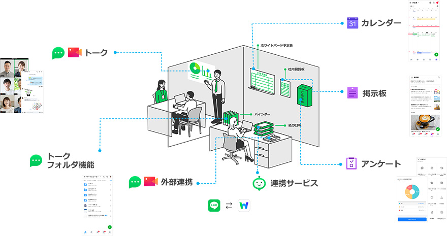 LINE WORKSの機能とオフィスの構図