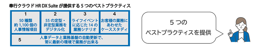「5つのベストプラクティスを提供」奉行クラウド HR DX Suite が提供する5つのベストプラクティス 1:50種類 約1,1000個の人事情報項目 2:55の定型・非定型業務をデジタル化 3:ライフイベントに応じた14の業務シナリオ 4:お客様の業務に合わせたケーススタディ 5:人事データと業務基盤の自動更新で、常に最新の環境で業務が出来る