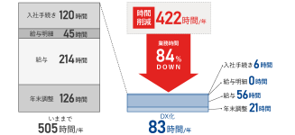 いままで 505時間/年(入社手続き 120時間・給与明細 45時間・給与 214時間・年末調整 126時間)→DX化 83時間/年(入社手続き 6時間・給与明細 0時間・給与 56時間・年末調整 21時間)422時間/年の時間削減、業務時間84%DOWN