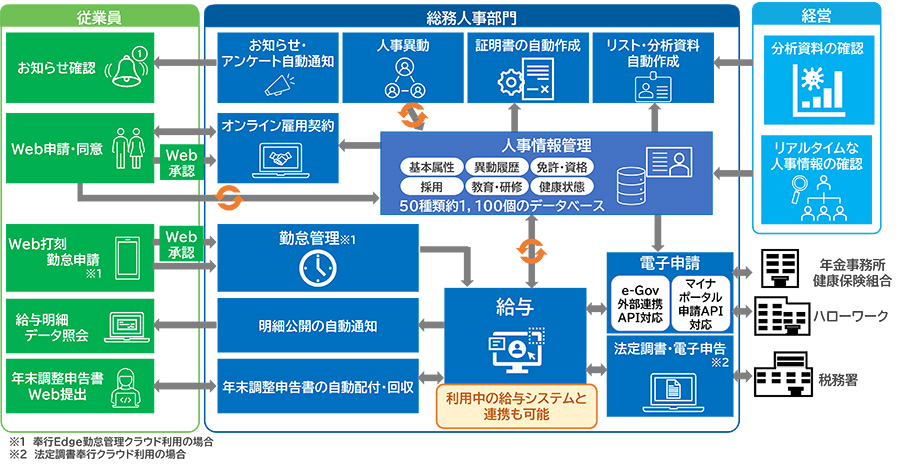 図:HR DX Suiteが実現する人事労務DXの全体像