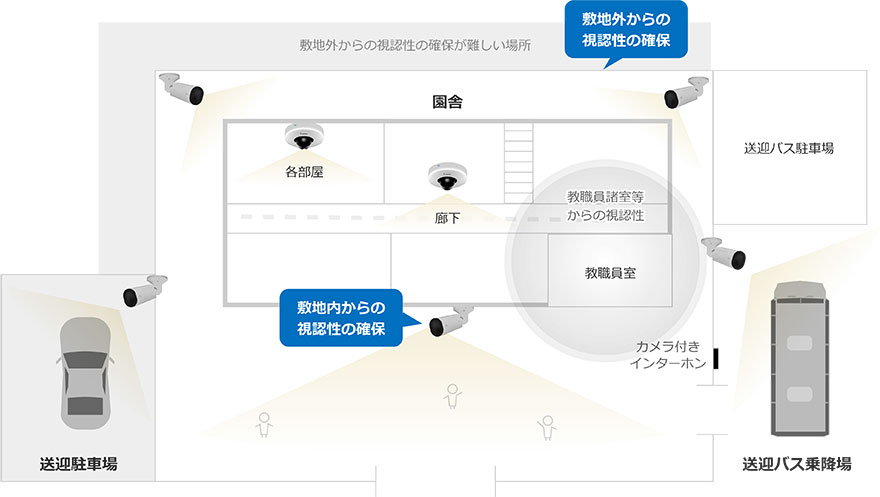 幼稚園・保育園・認定こども園内のネットワークカメラの配置例