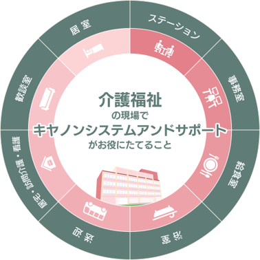 「介護福祉の現場でキヤノンシステムアンドサポートがお役にたてること」ステーション／事務室／給食室／浴室／送迎／居宅・訪問看護・看護／歓談室／居室