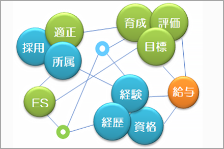 人事・給与・タレントマネジメント